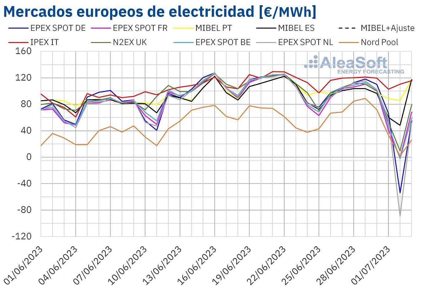 mercados-eléctricos-europeos