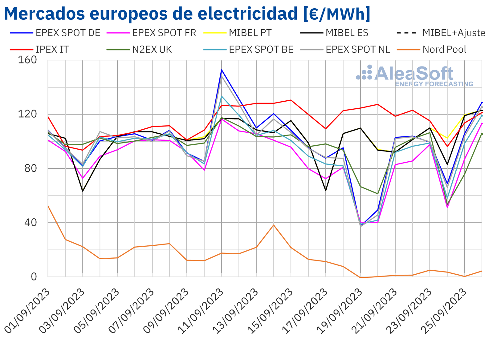 precio-electricidad