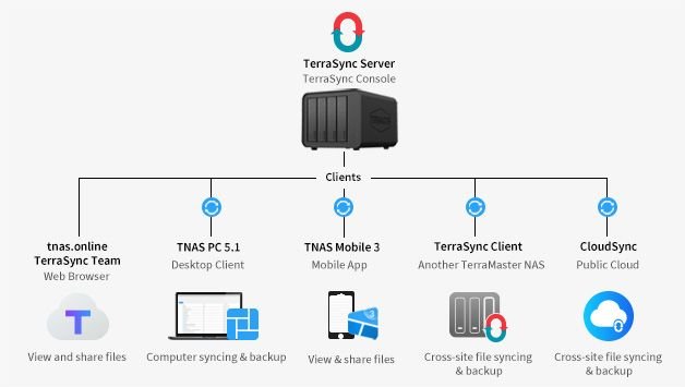 TerraMaster-TerraSync