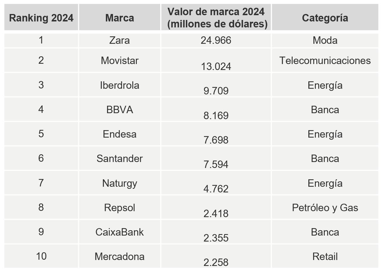 Kantar-BrandZ